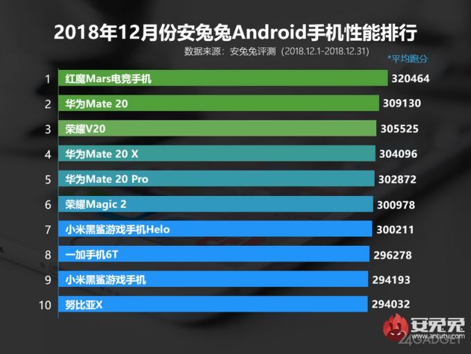 Рейтинг самых мощных Android-смартфонов 2019 года по версии AnTuTu android